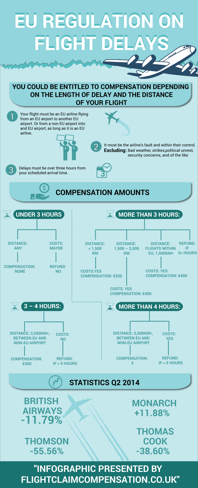 Infographic explained flightclaimcompensation.co.uk